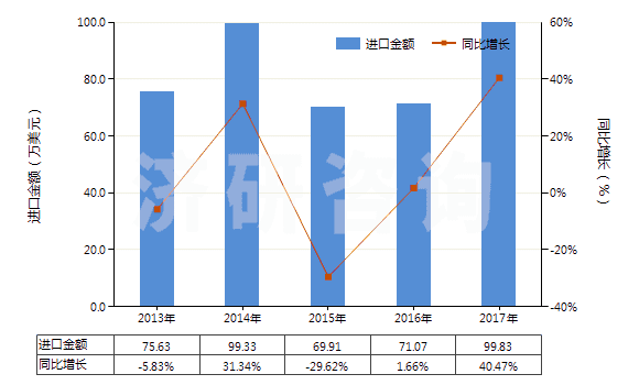 2013-2017年中國色織的粘膠長絲機織物(按重量計粘膠纖維長絲、扁條或類似品含量≥85%)(HS54082310)進口總額及增速統(tǒng)計